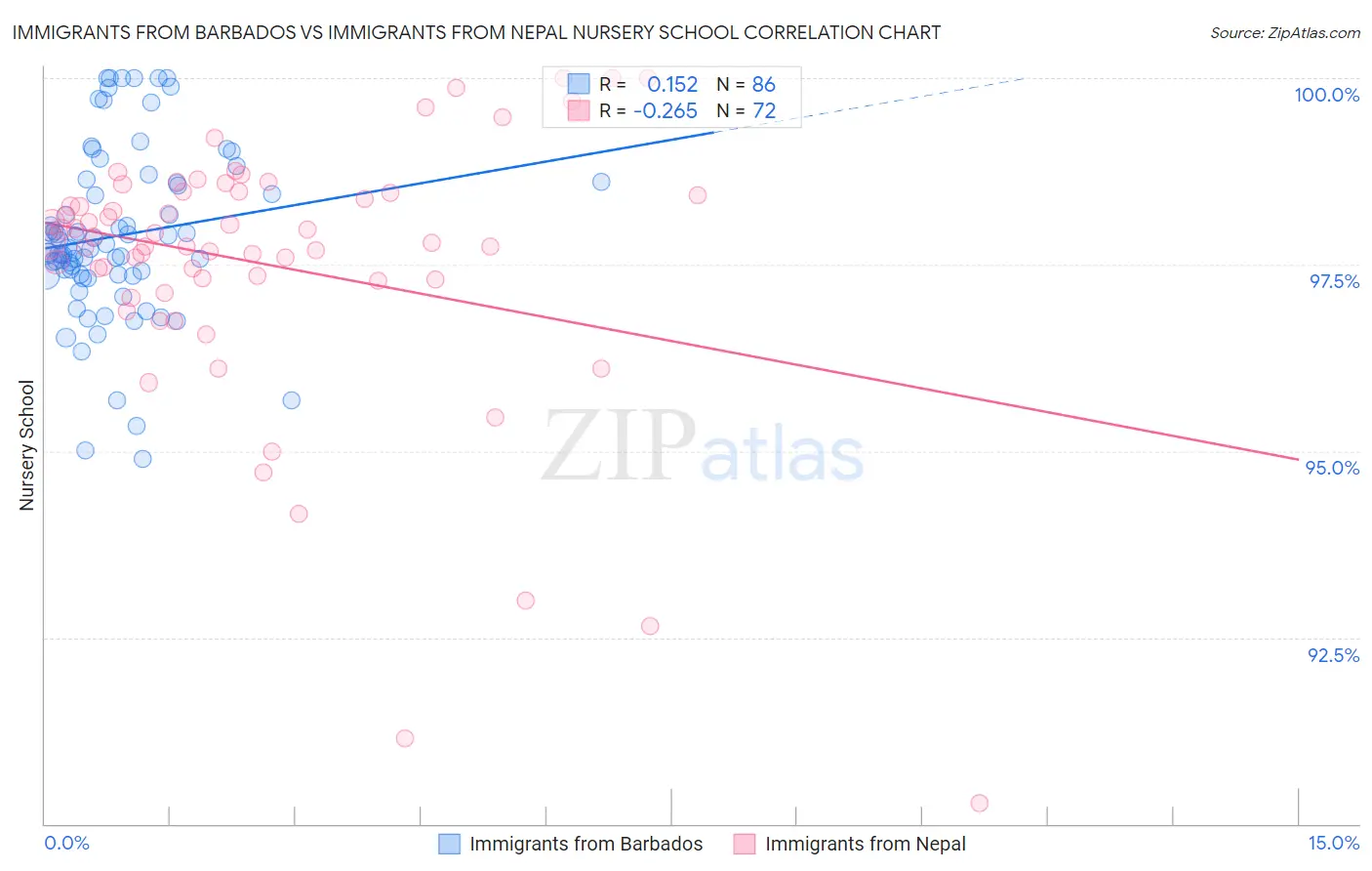 Immigrants from Barbados vs Immigrants from Nepal Nursery School