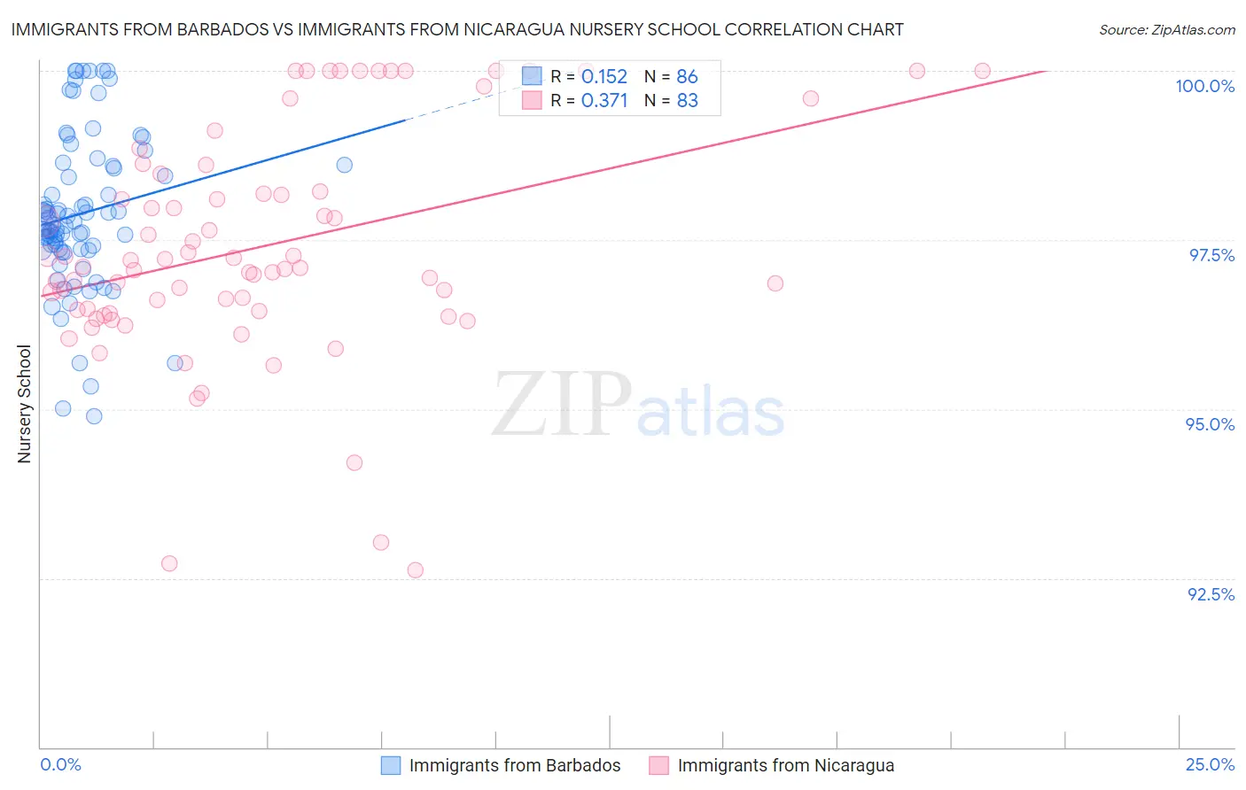Immigrants from Barbados vs Immigrants from Nicaragua Nursery School