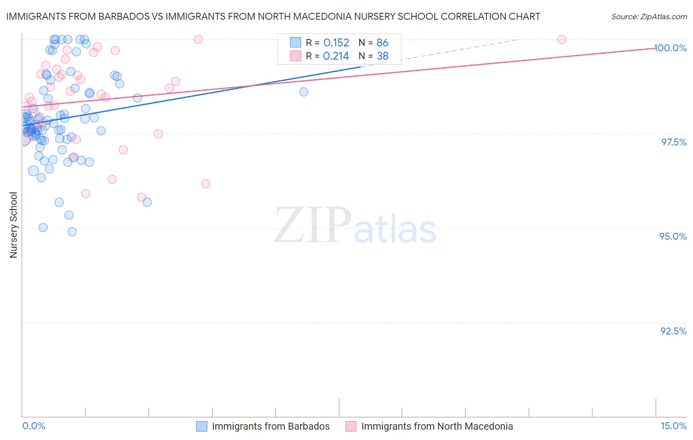 Immigrants from Barbados vs Immigrants from North Macedonia Nursery School