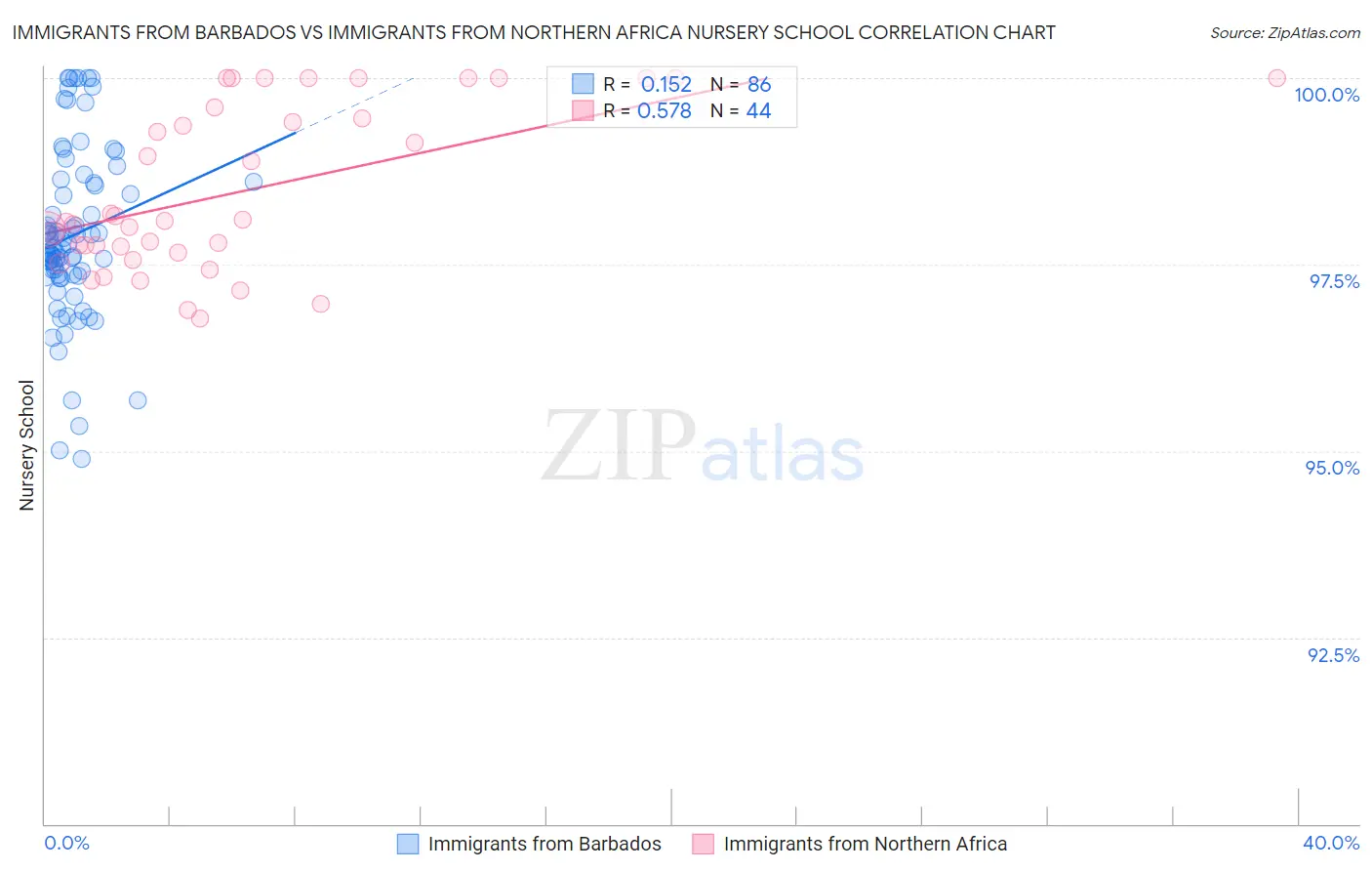 Immigrants from Barbados vs Immigrants from Northern Africa Nursery School