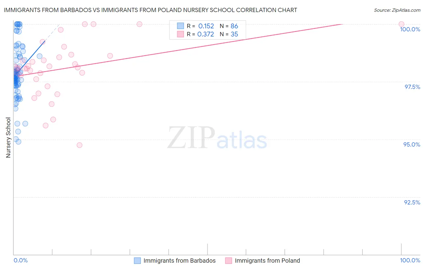 Immigrants from Barbados vs Immigrants from Poland Nursery School
