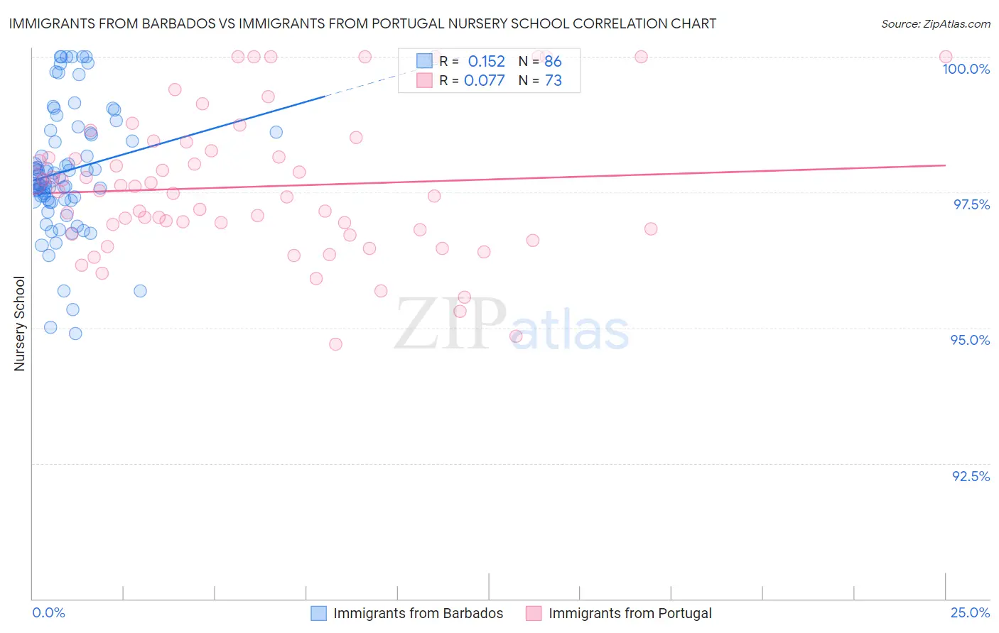 Immigrants from Barbados vs Immigrants from Portugal Nursery School