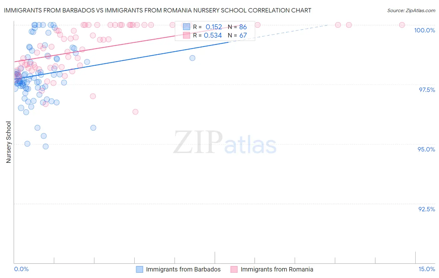 Immigrants from Barbados vs Immigrants from Romania Nursery School