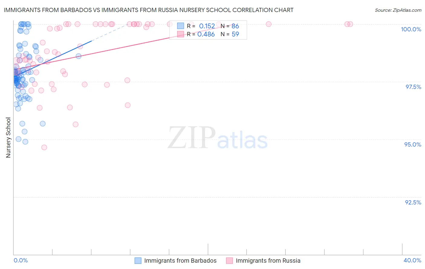 Immigrants from Barbados vs Immigrants from Russia Nursery School