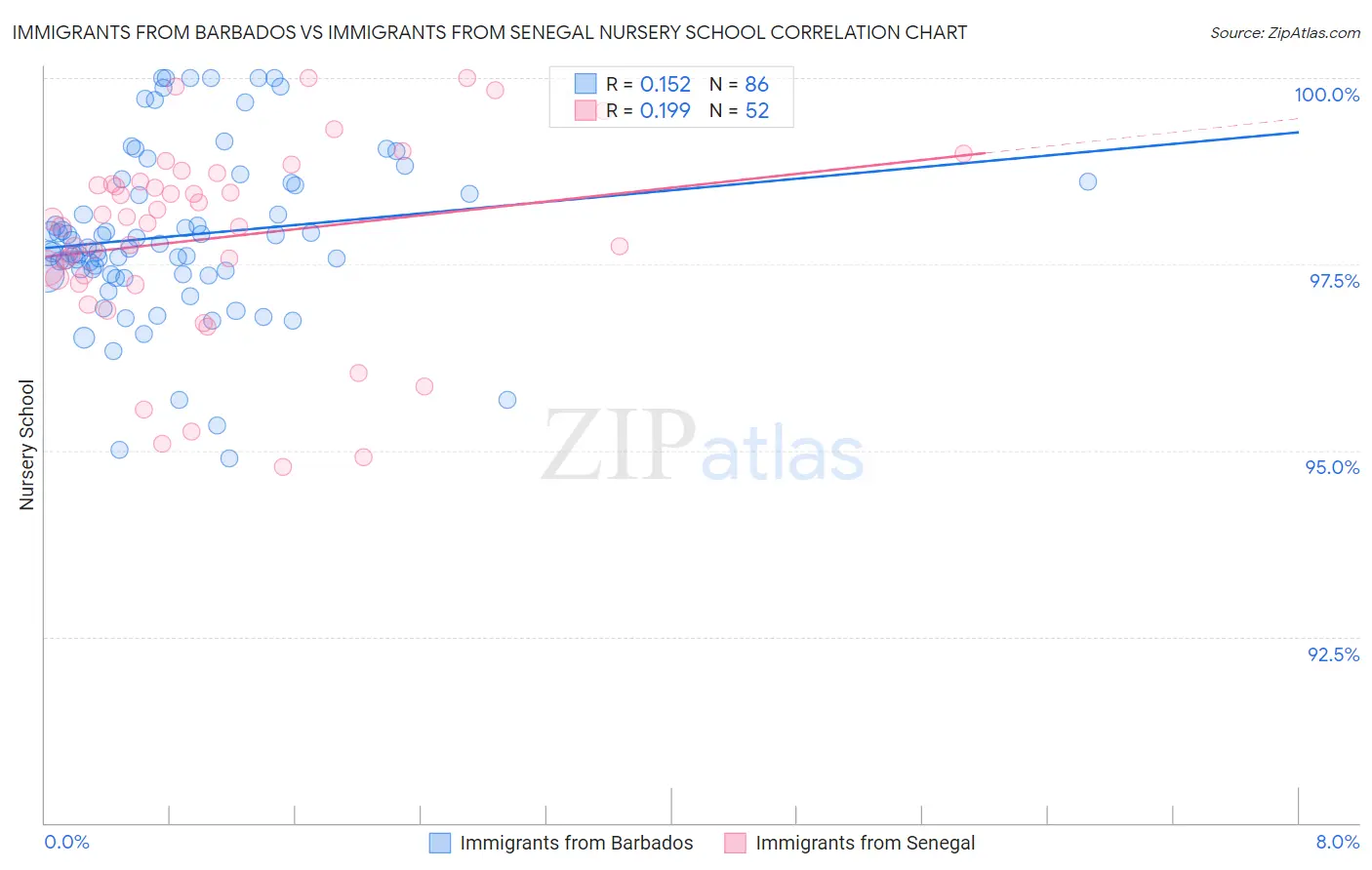 Immigrants from Barbados vs Immigrants from Senegal Nursery School