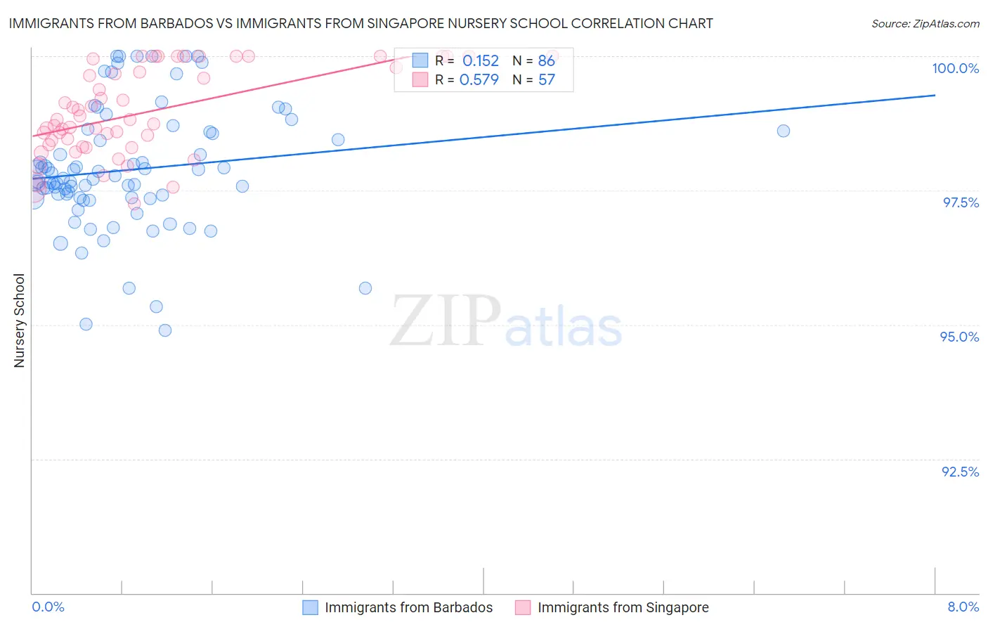 Immigrants from Barbados vs Immigrants from Singapore Nursery School