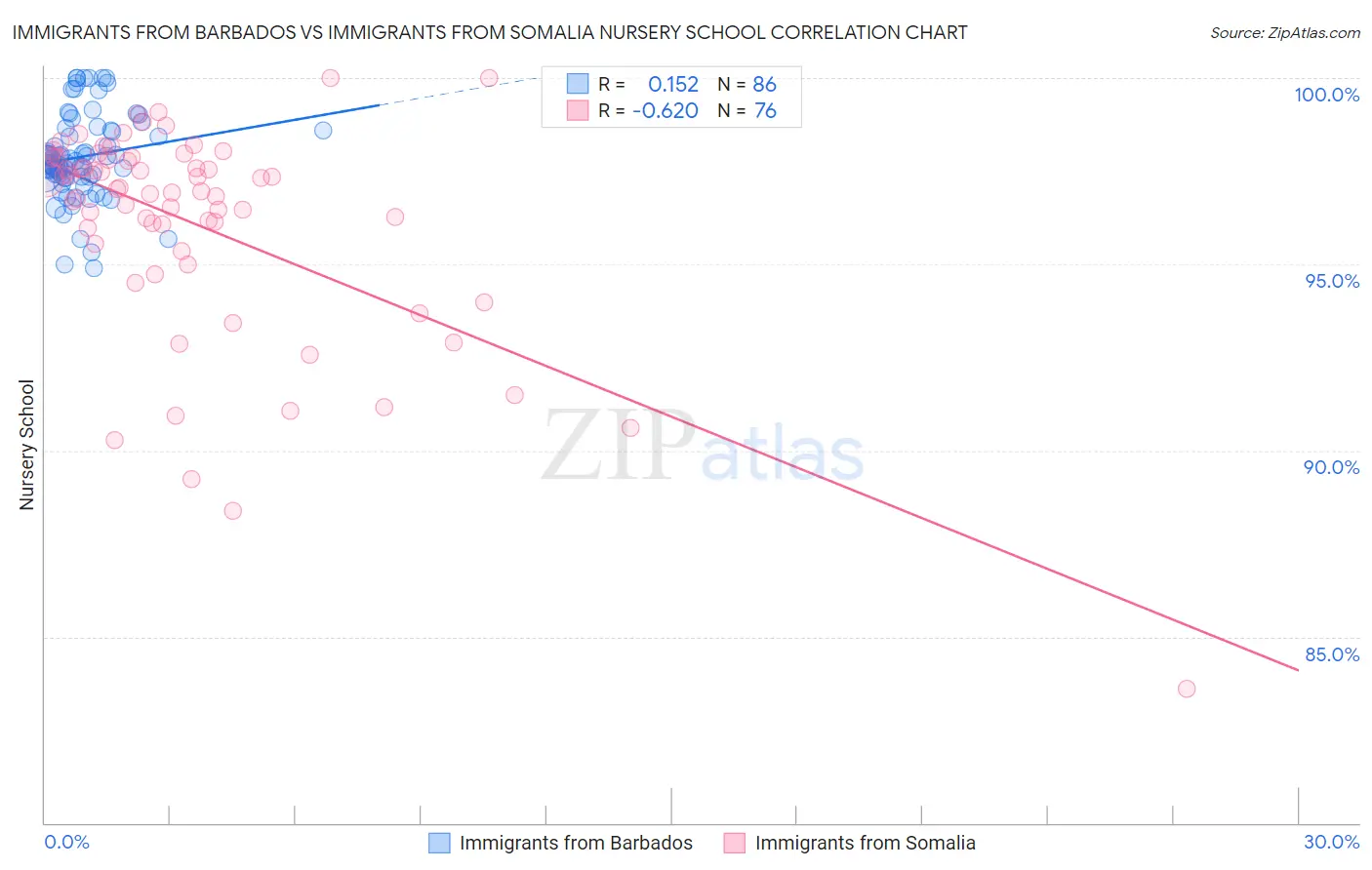 Immigrants from Barbados vs Immigrants from Somalia Nursery School