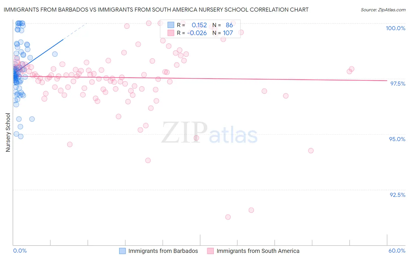 Immigrants from Barbados vs Immigrants from South America Nursery School