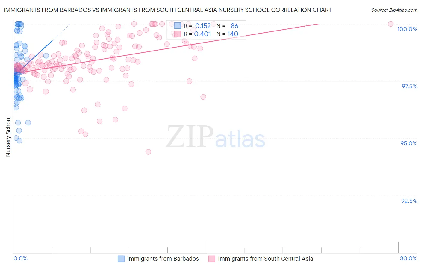 Immigrants from Barbados vs Immigrants from South Central Asia Nursery School
