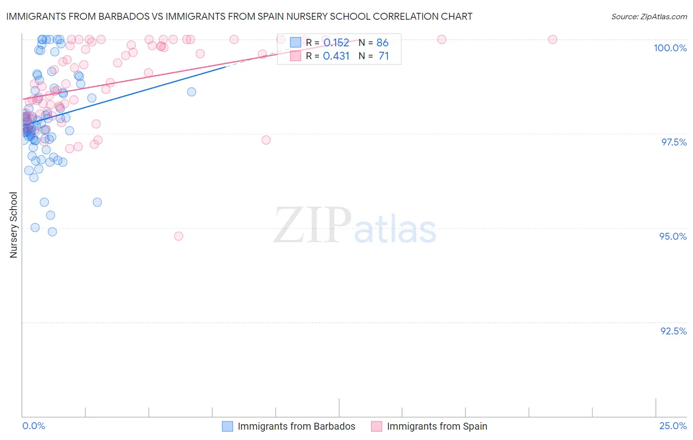 Immigrants from Barbados vs Immigrants from Spain Nursery School