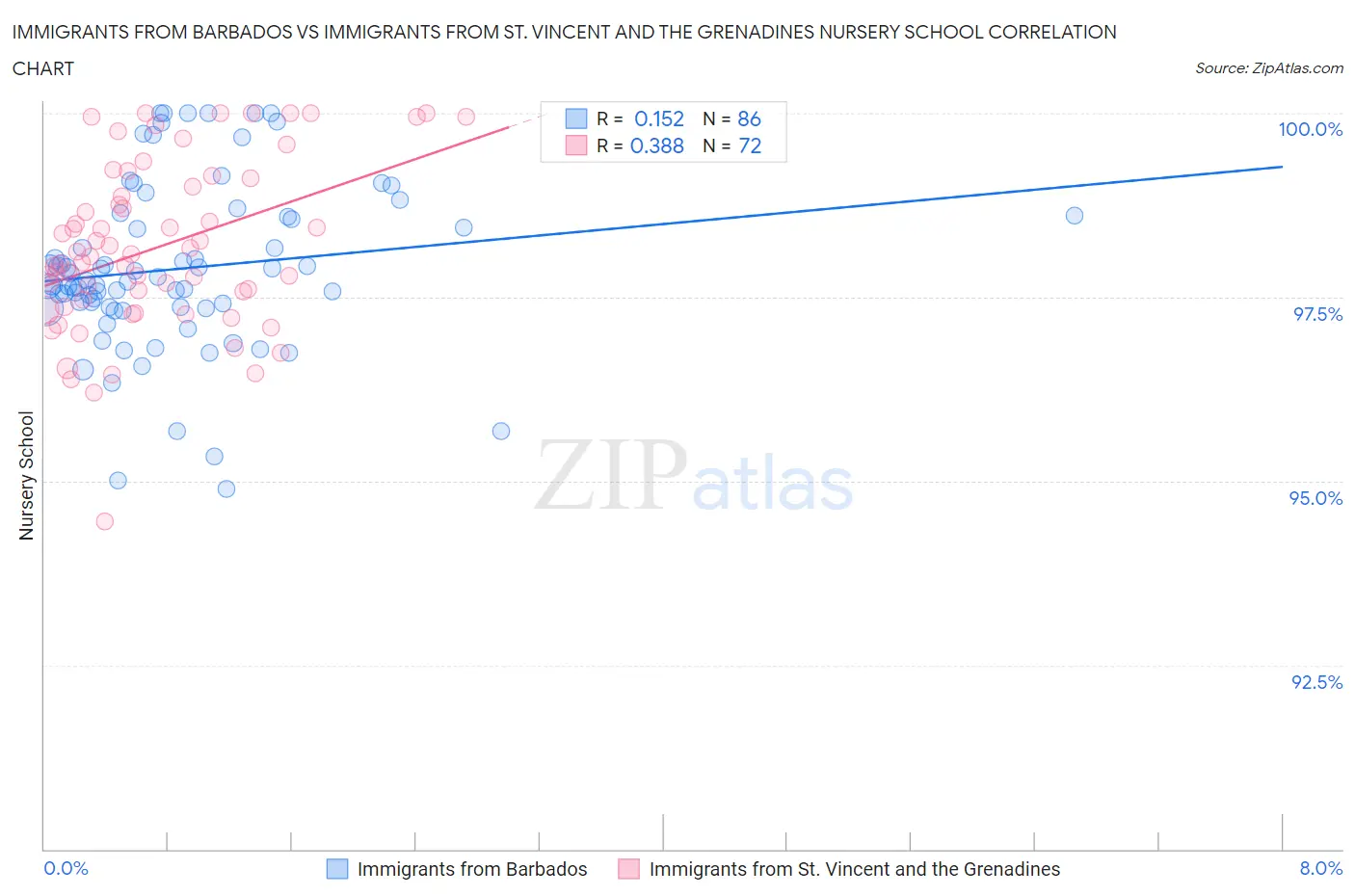Immigrants from Barbados vs Immigrants from St. Vincent and the Grenadines Nursery School