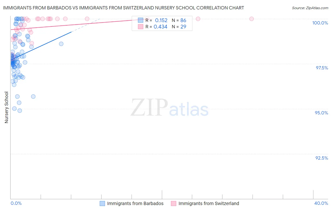 Immigrants from Barbados vs Immigrants from Switzerland Nursery School