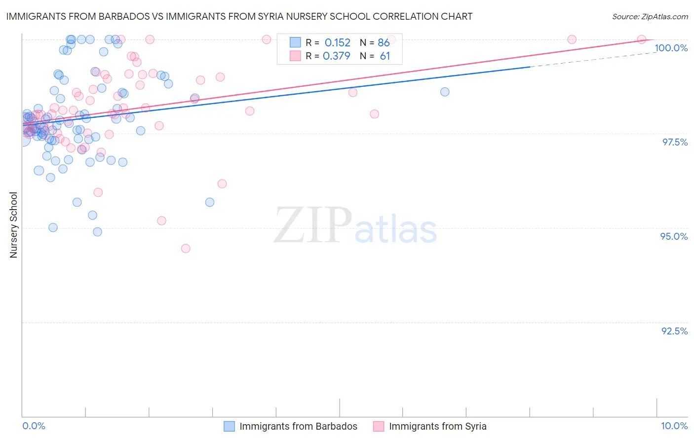 Immigrants from Barbados vs Immigrants from Syria Nursery School