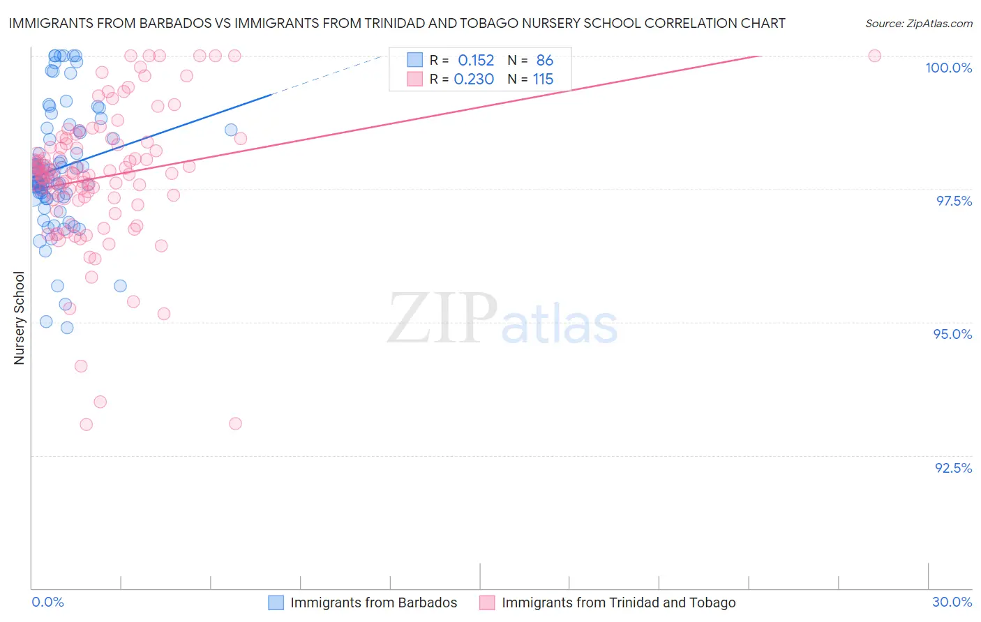 Immigrants from Barbados vs Immigrants from Trinidad and Tobago Nursery School
