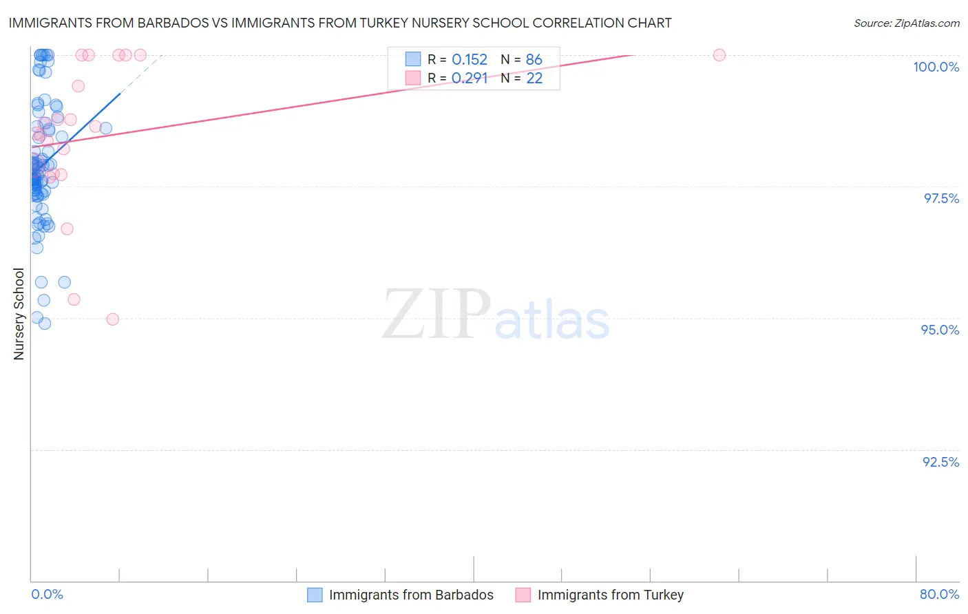Immigrants from Barbados vs Immigrants from Turkey Nursery School