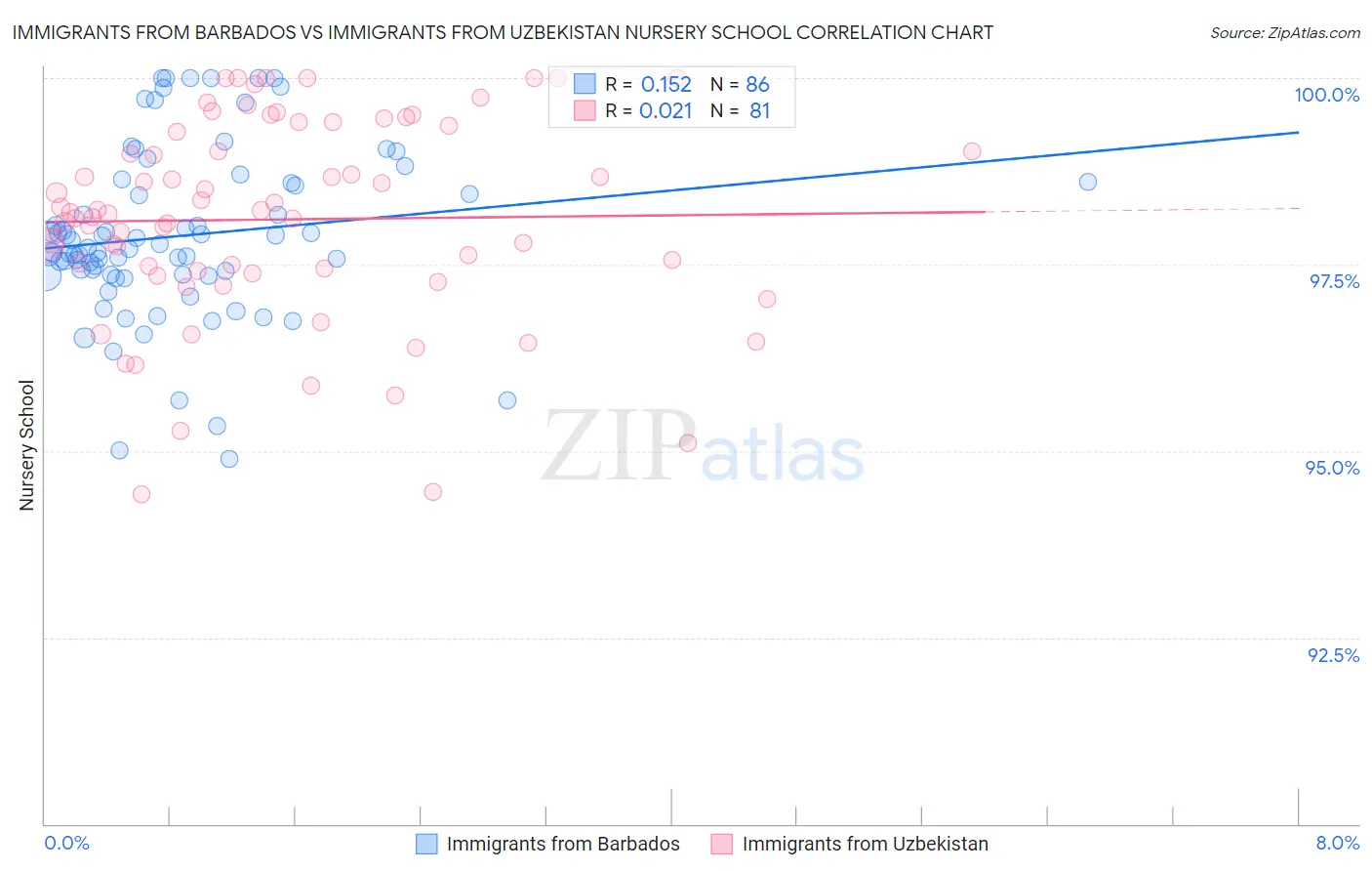 Immigrants from Barbados vs Immigrants from Uzbekistan Nursery School