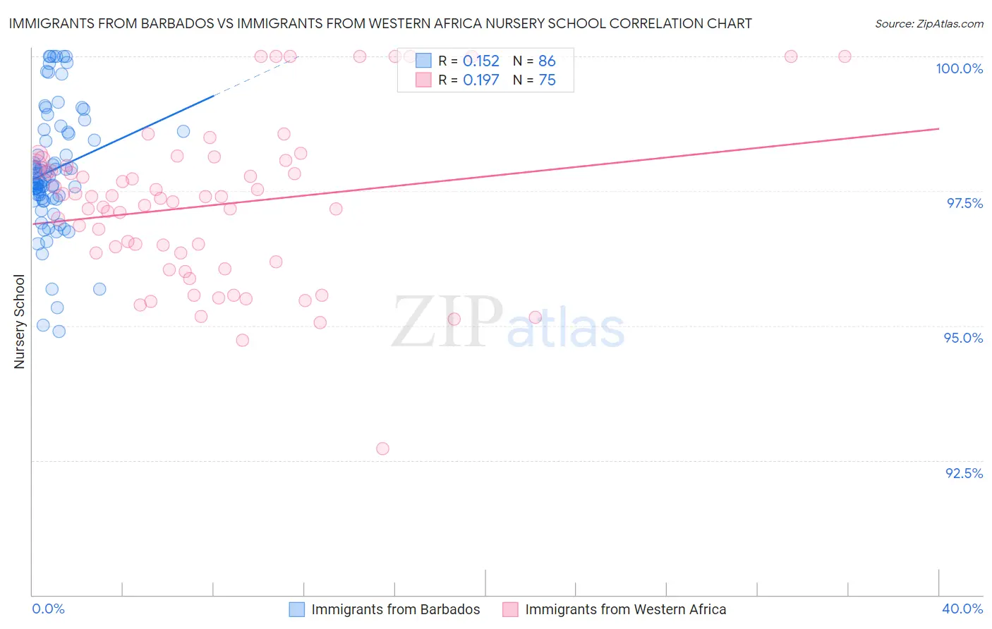 Immigrants from Barbados vs Immigrants from Western Africa Nursery School