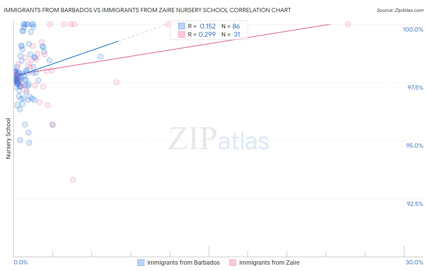 Immigrants from Barbados vs Immigrants from Zaire Nursery School