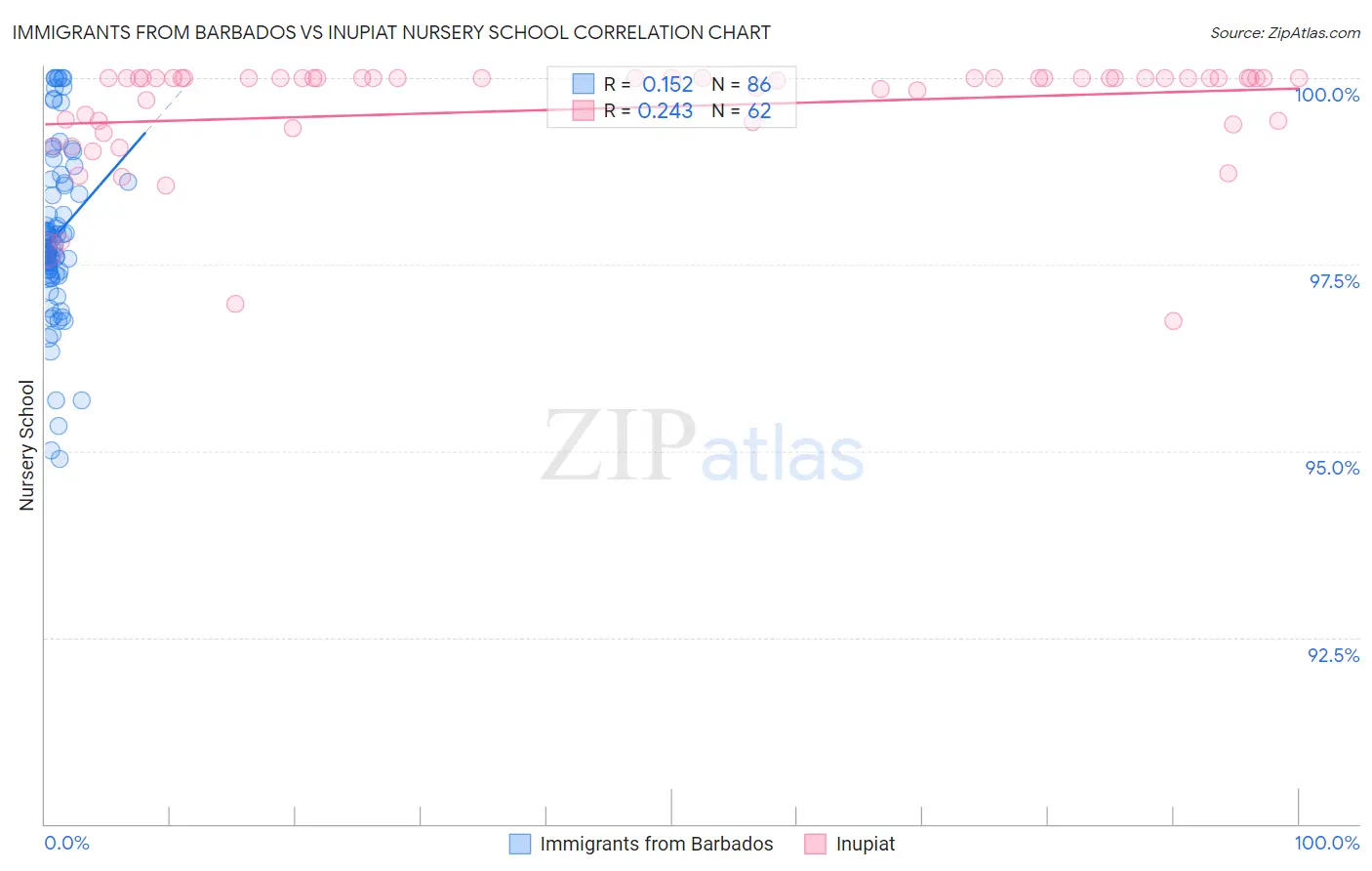 Immigrants from Barbados vs Inupiat Nursery School