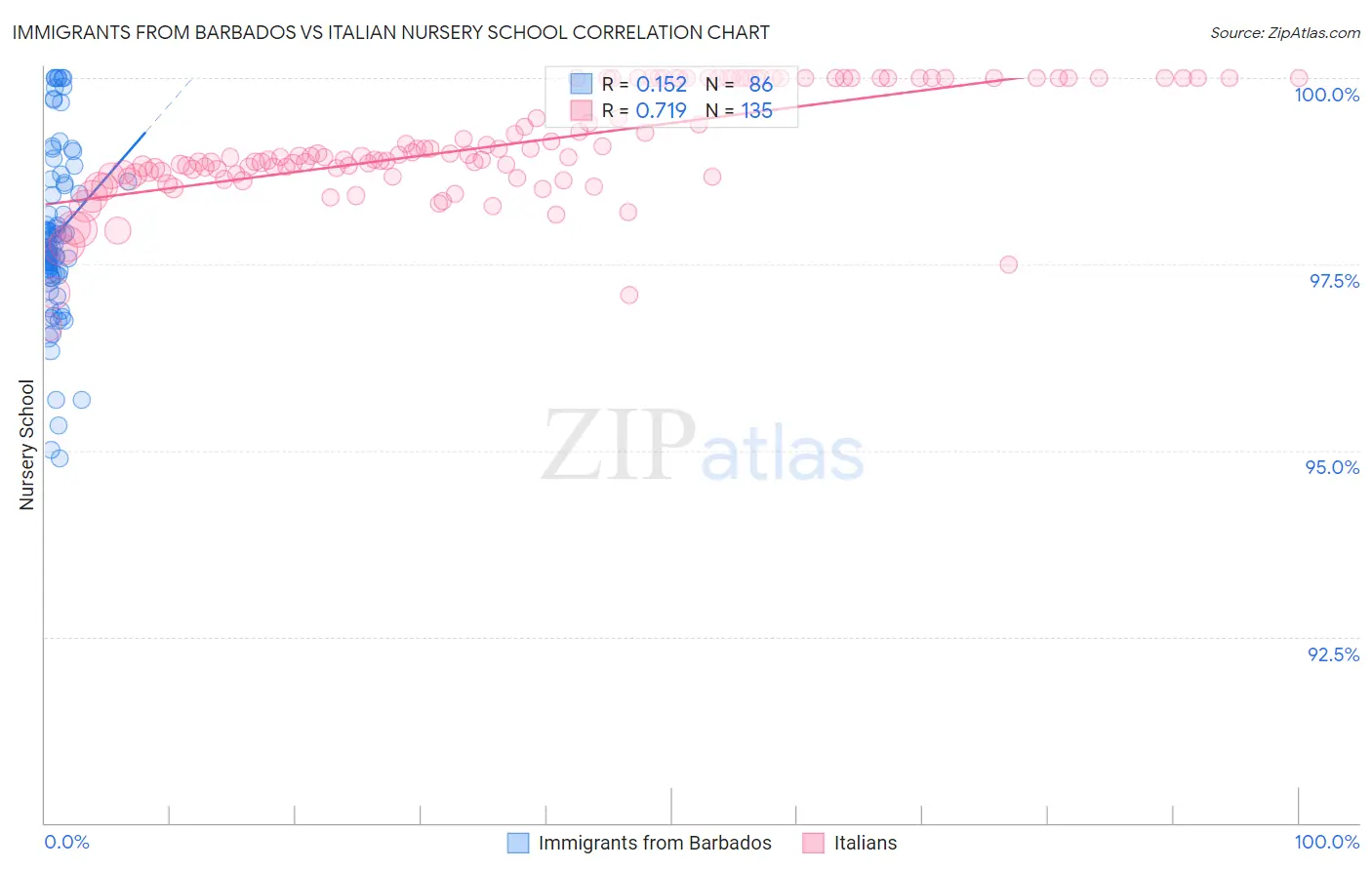 Immigrants from Barbados vs Italian Nursery School