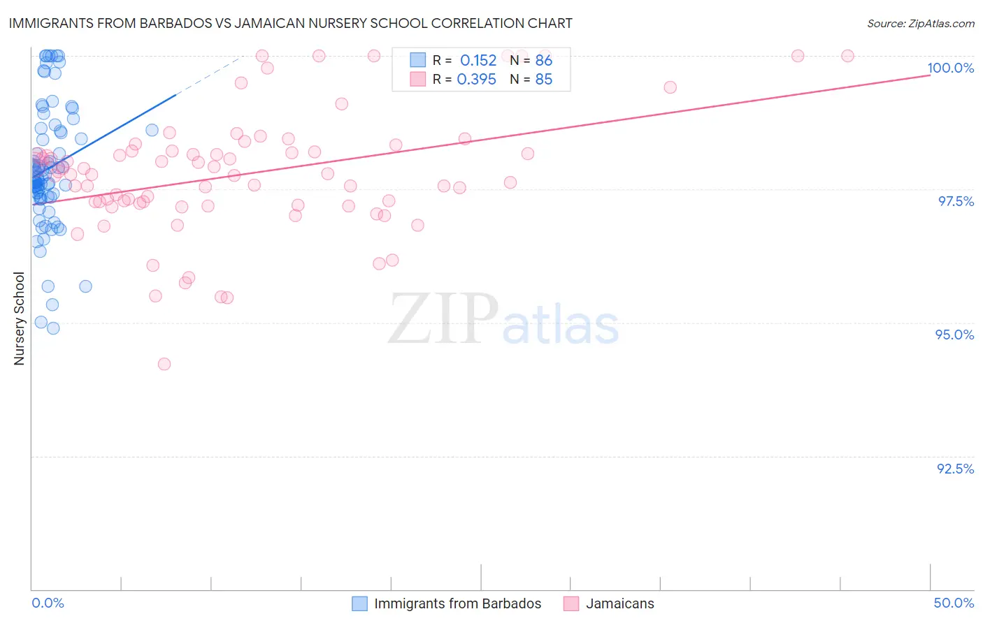 Immigrants from Barbados vs Jamaican Nursery School