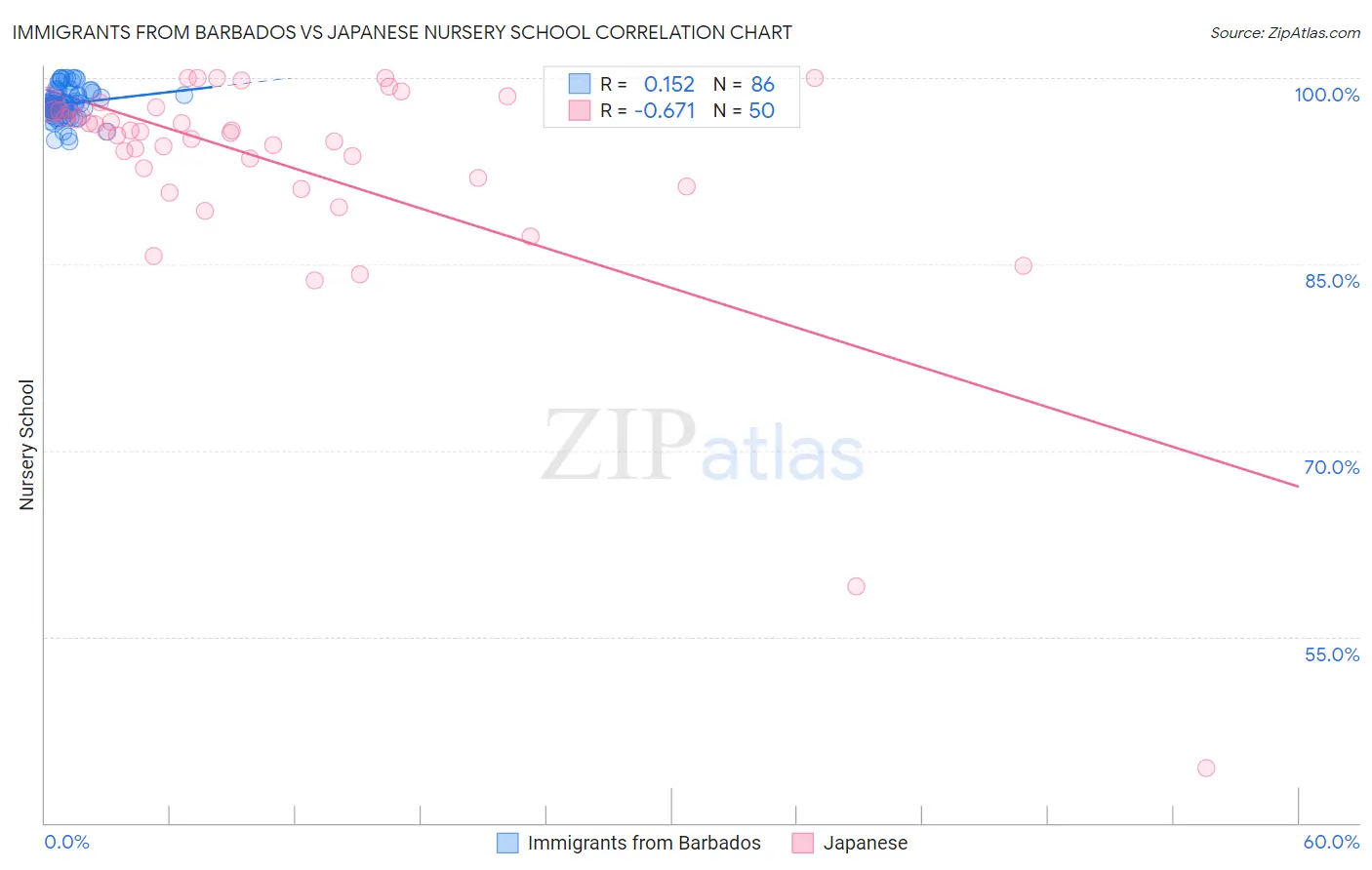 Immigrants from Barbados vs Japanese Nursery School