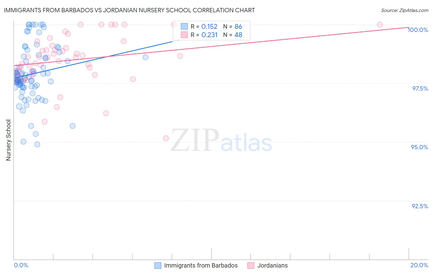 Immigrants from Barbados vs Jordanian Nursery School