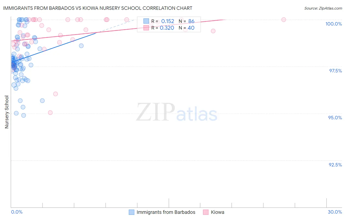 Immigrants from Barbados vs Kiowa Nursery School