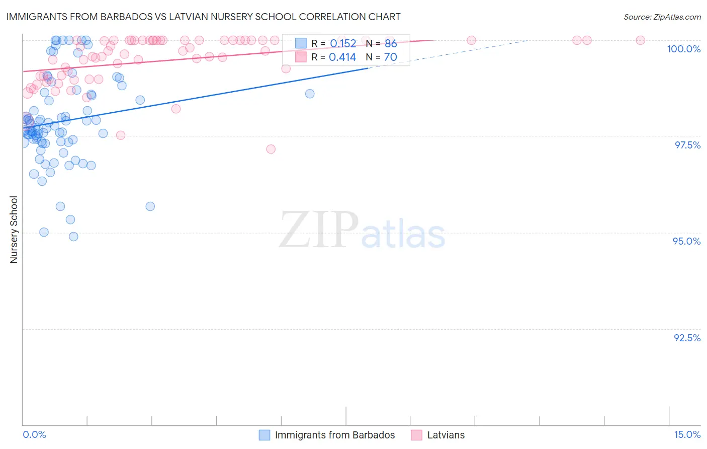 Immigrants from Barbados vs Latvian Nursery School