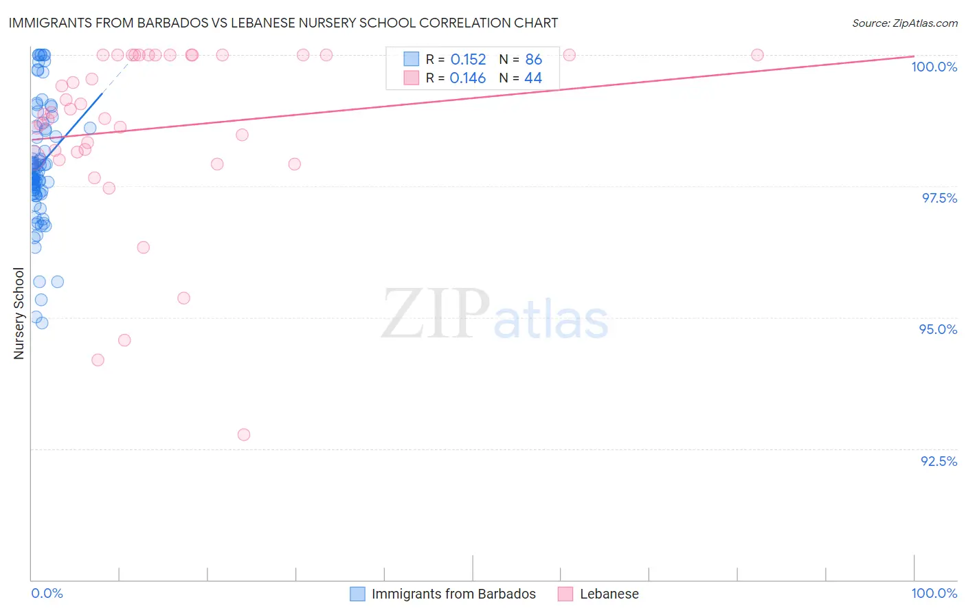 Immigrants from Barbados vs Lebanese Nursery School