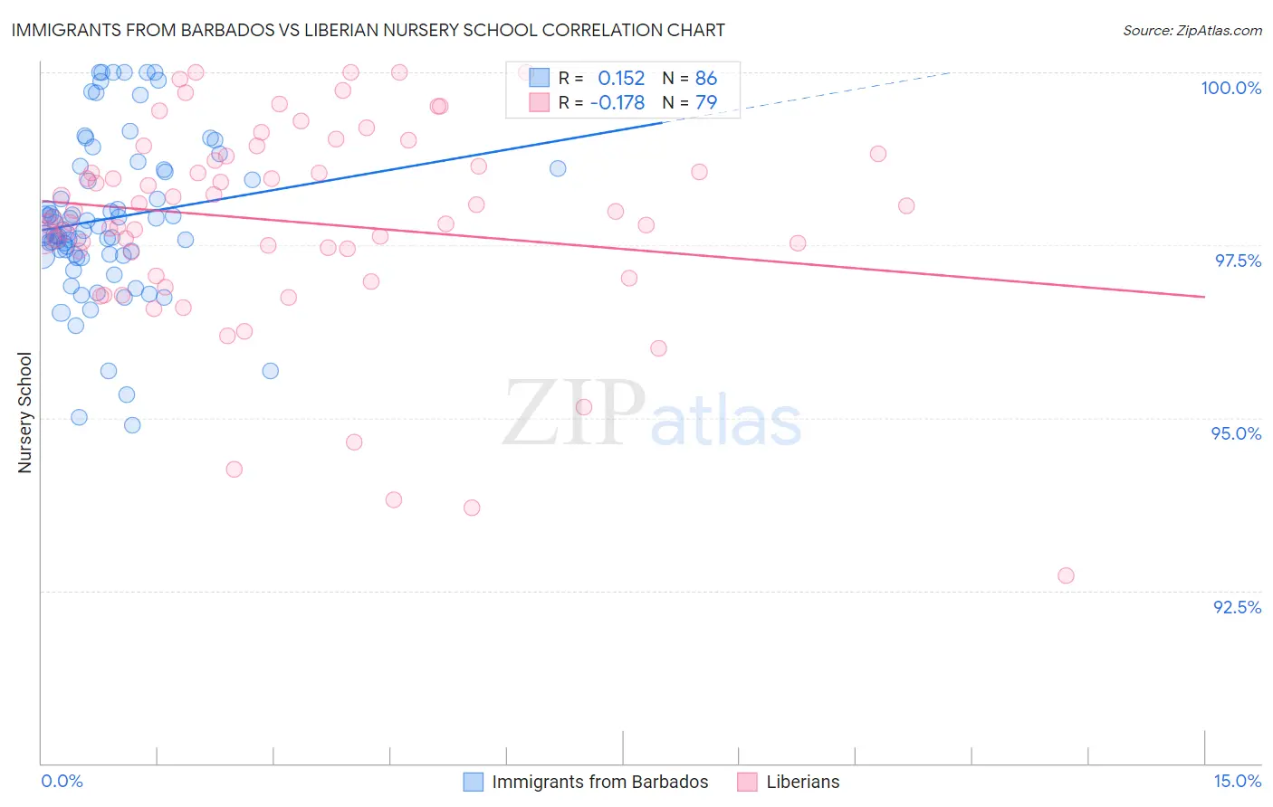 Immigrants from Barbados vs Liberian Nursery School