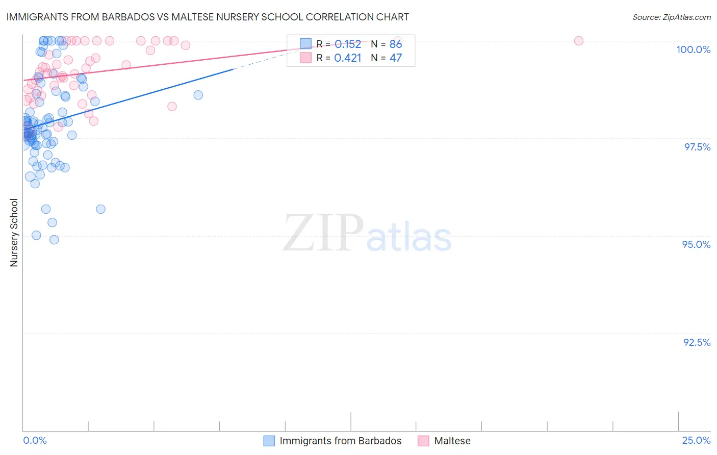 Immigrants from Barbados vs Maltese Nursery School