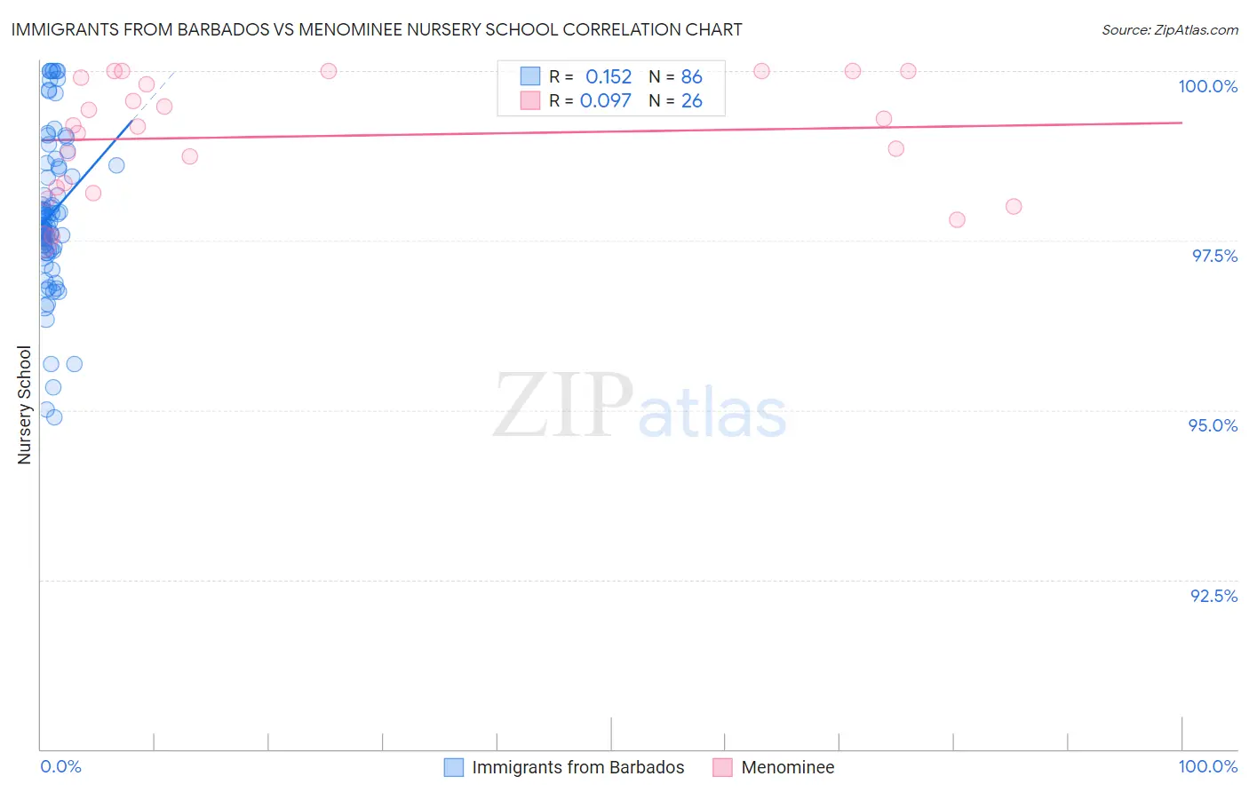 Immigrants from Barbados vs Menominee Nursery School