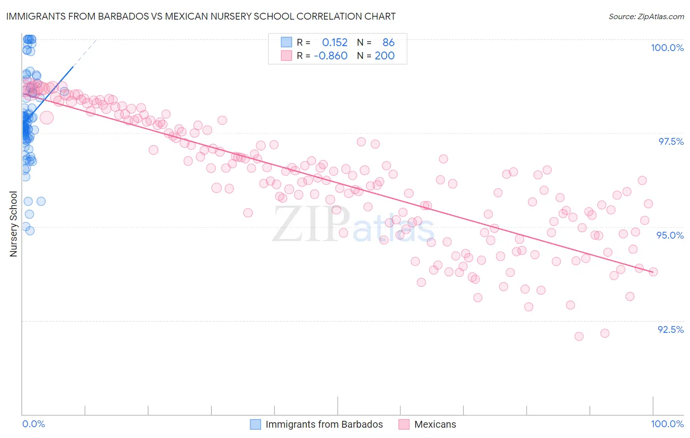 Immigrants from Barbados vs Mexican Nursery School