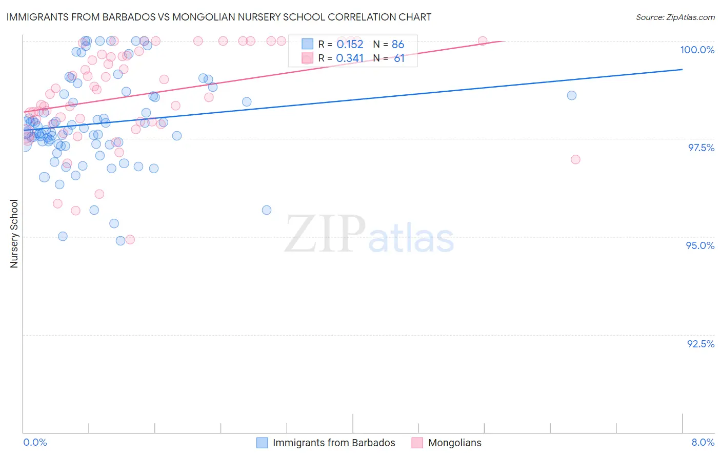 Immigrants from Barbados vs Mongolian Nursery School