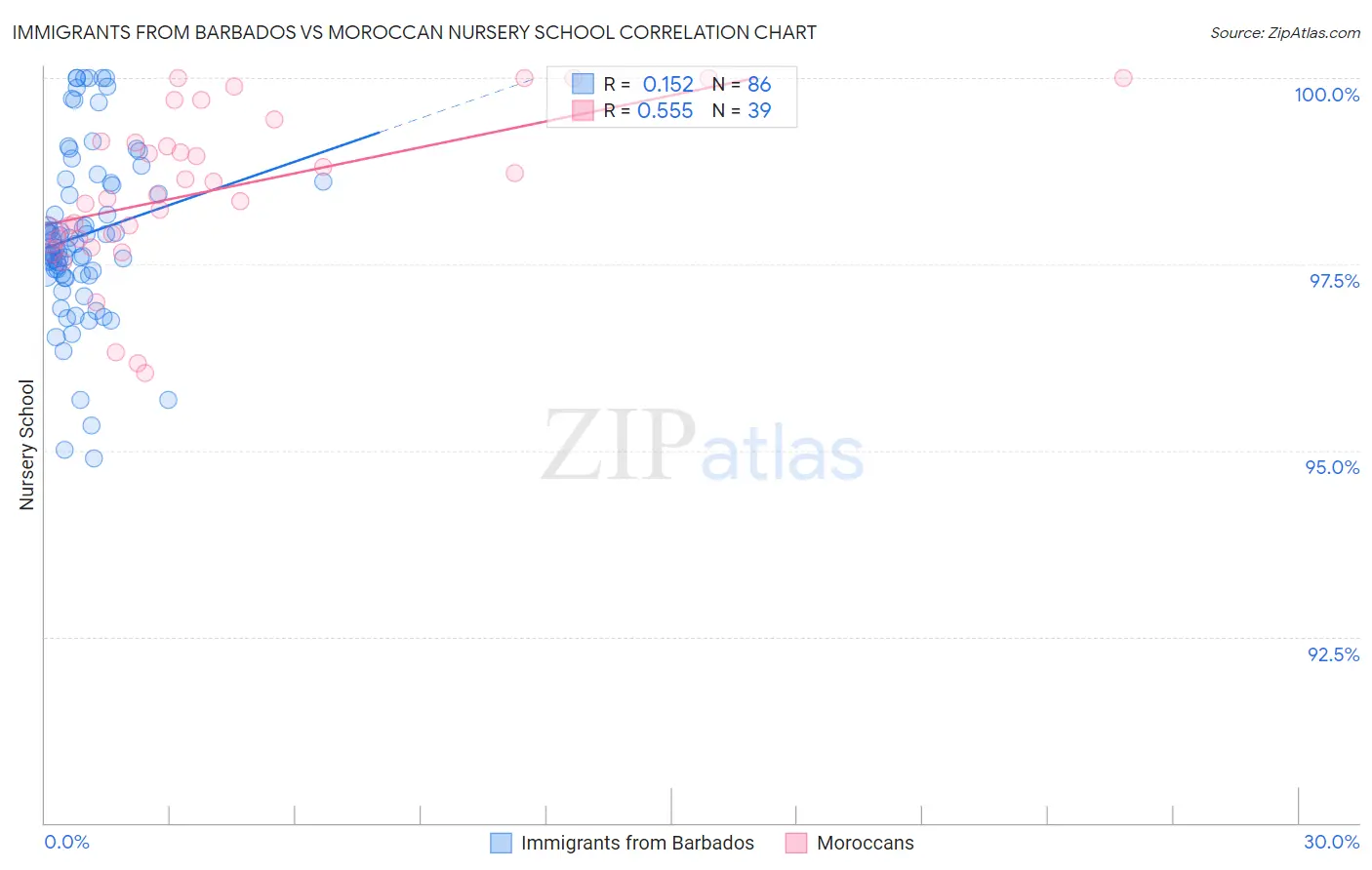 Immigrants from Barbados vs Moroccan Nursery School