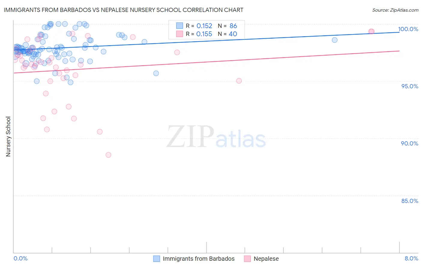 Immigrants from Barbados vs Nepalese Nursery School
