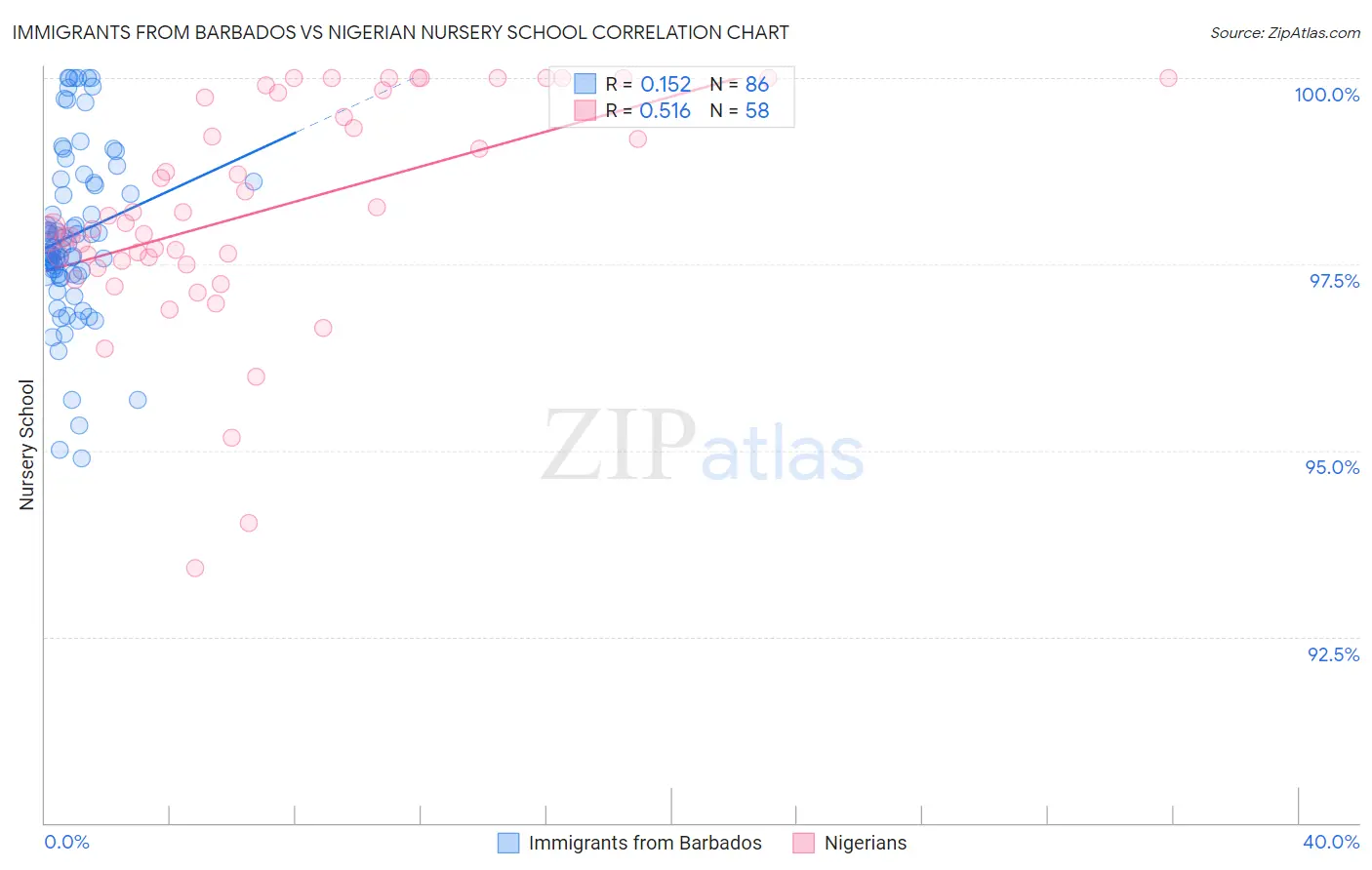 Immigrants from Barbados vs Nigerian Nursery School