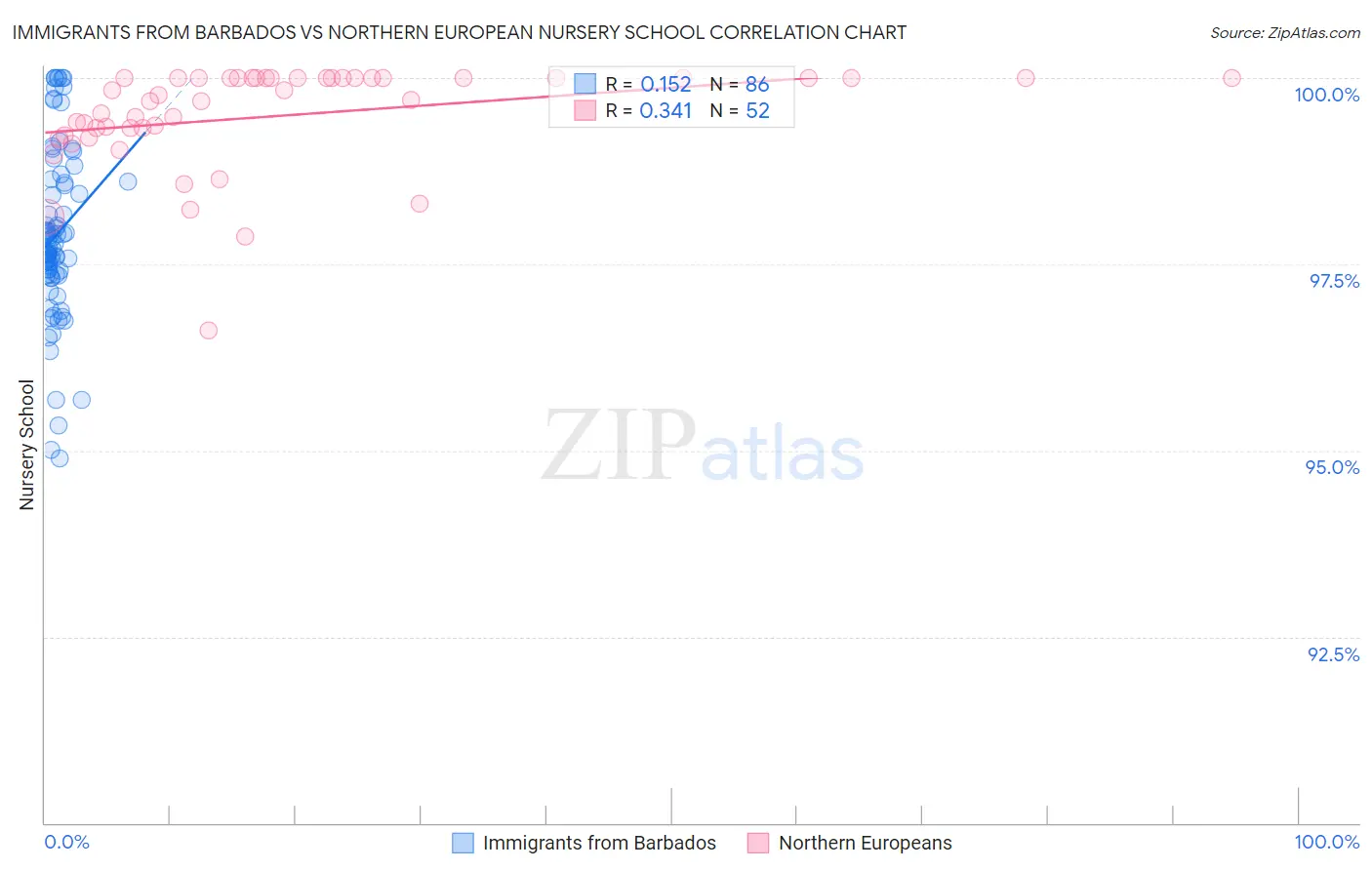 Immigrants from Barbados vs Northern European Nursery School