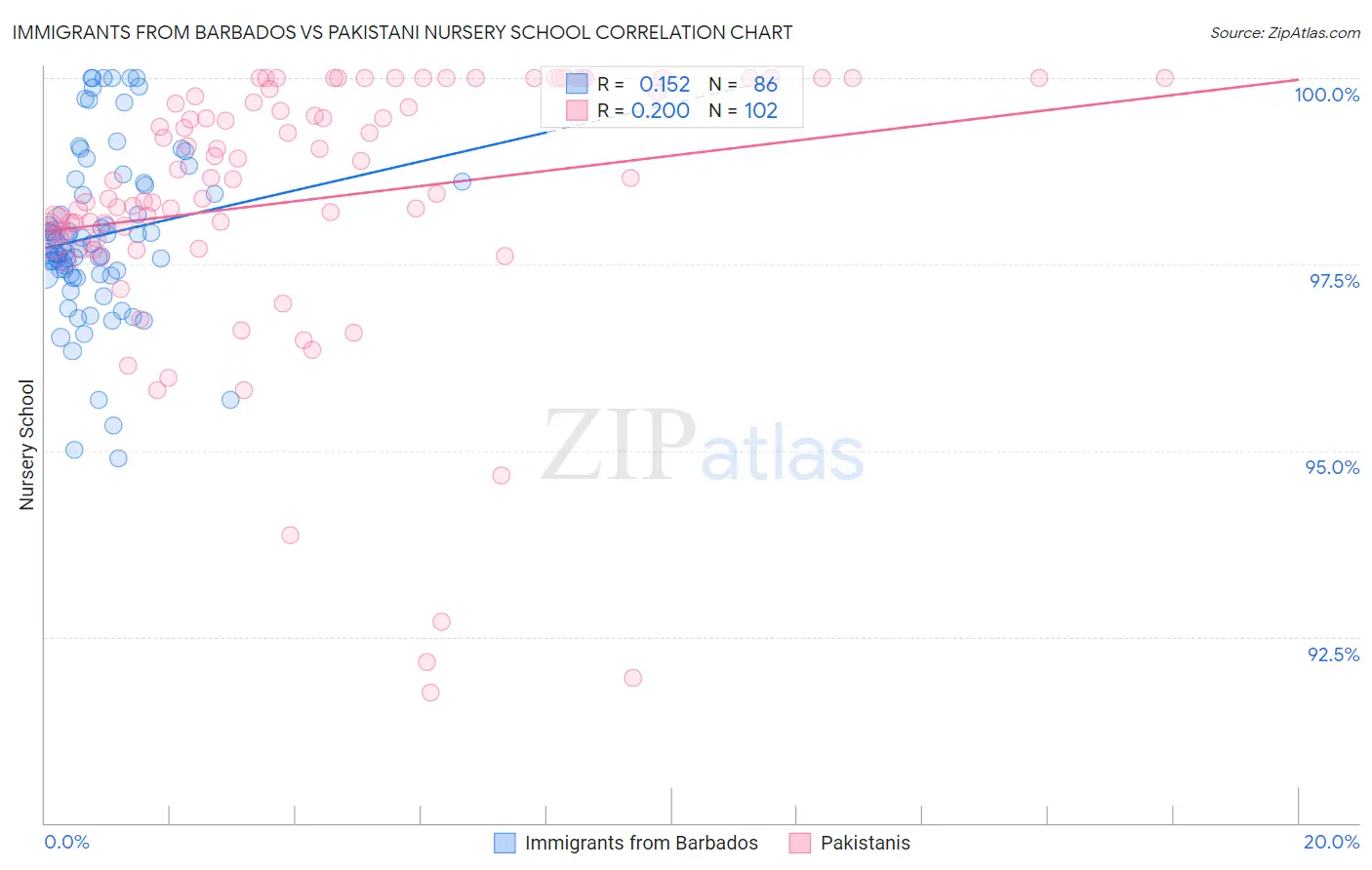 Immigrants from Barbados vs Pakistani Nursery School