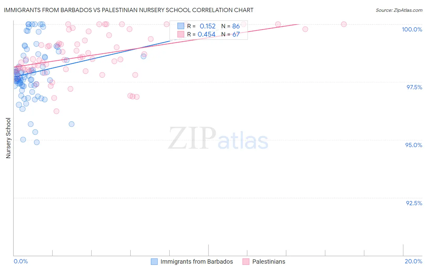 Immigrants from Barbados vs Palestinian Nursery School