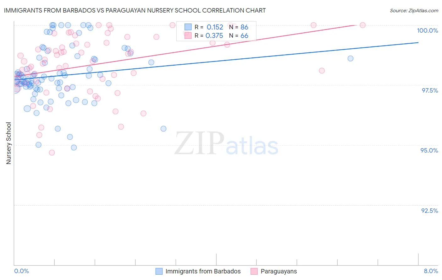 Immigrants from Barbados vs Paraguayan Nursery School