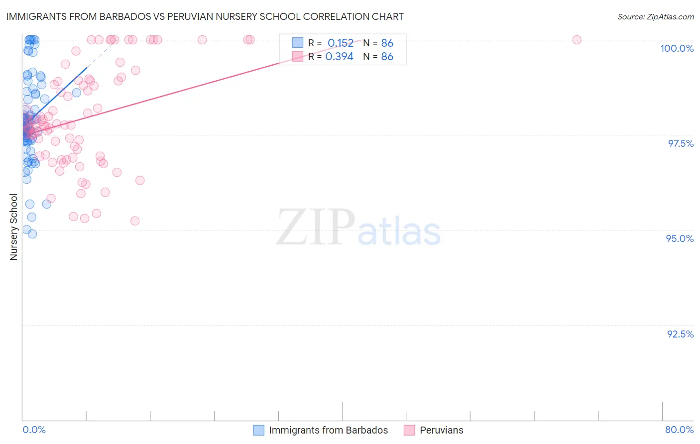 Immigrants from Barbados vs Peruvian Nursery School