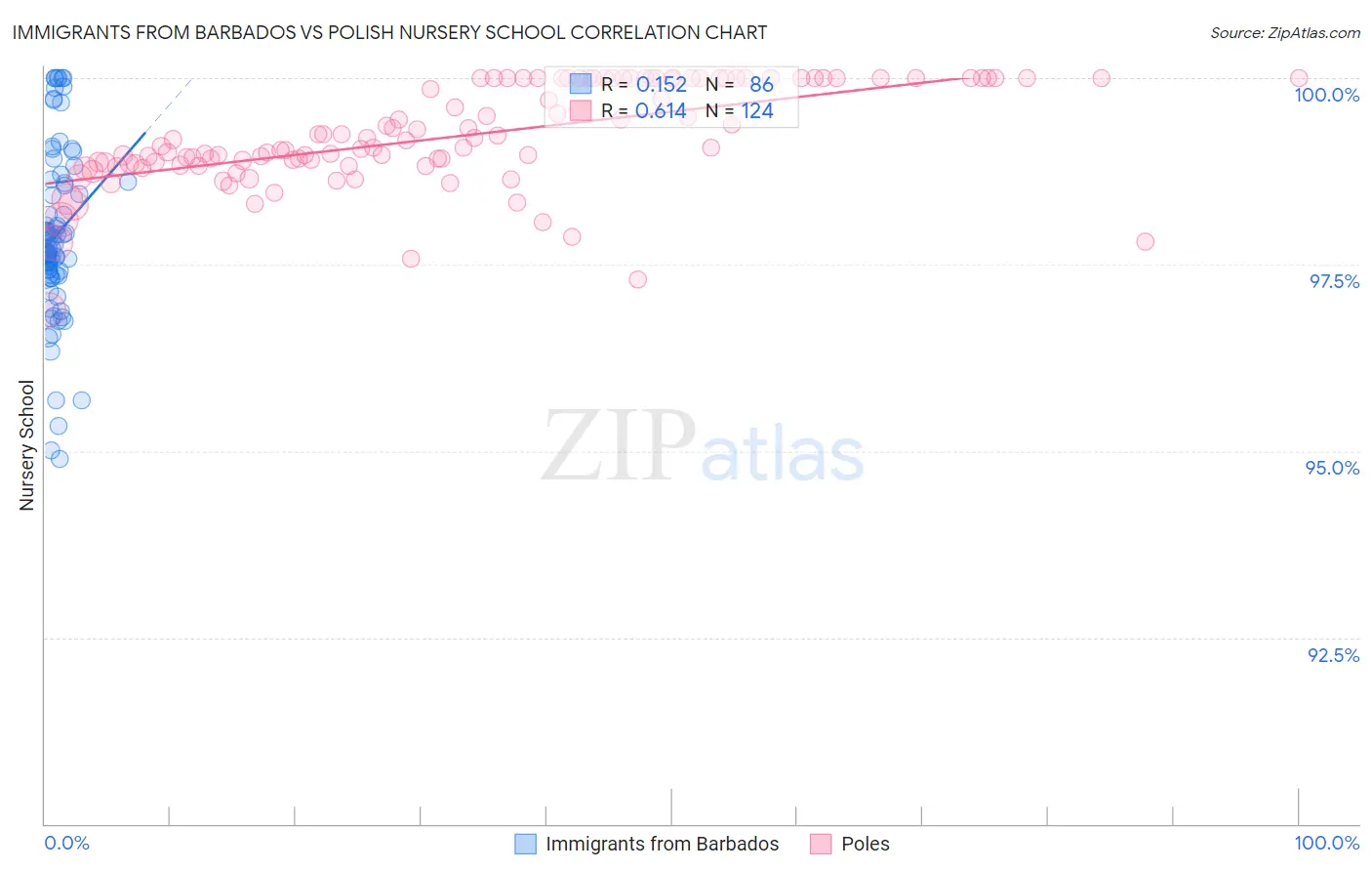 Immigrants from Barbados vs Polish Nursery School