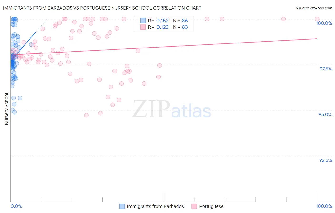 Immigrants from Barbados vs Portuguese Nursery School