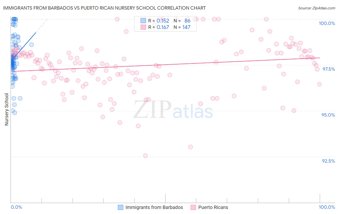 Immigrants from Barbados vs Puerto Rican Nursery School