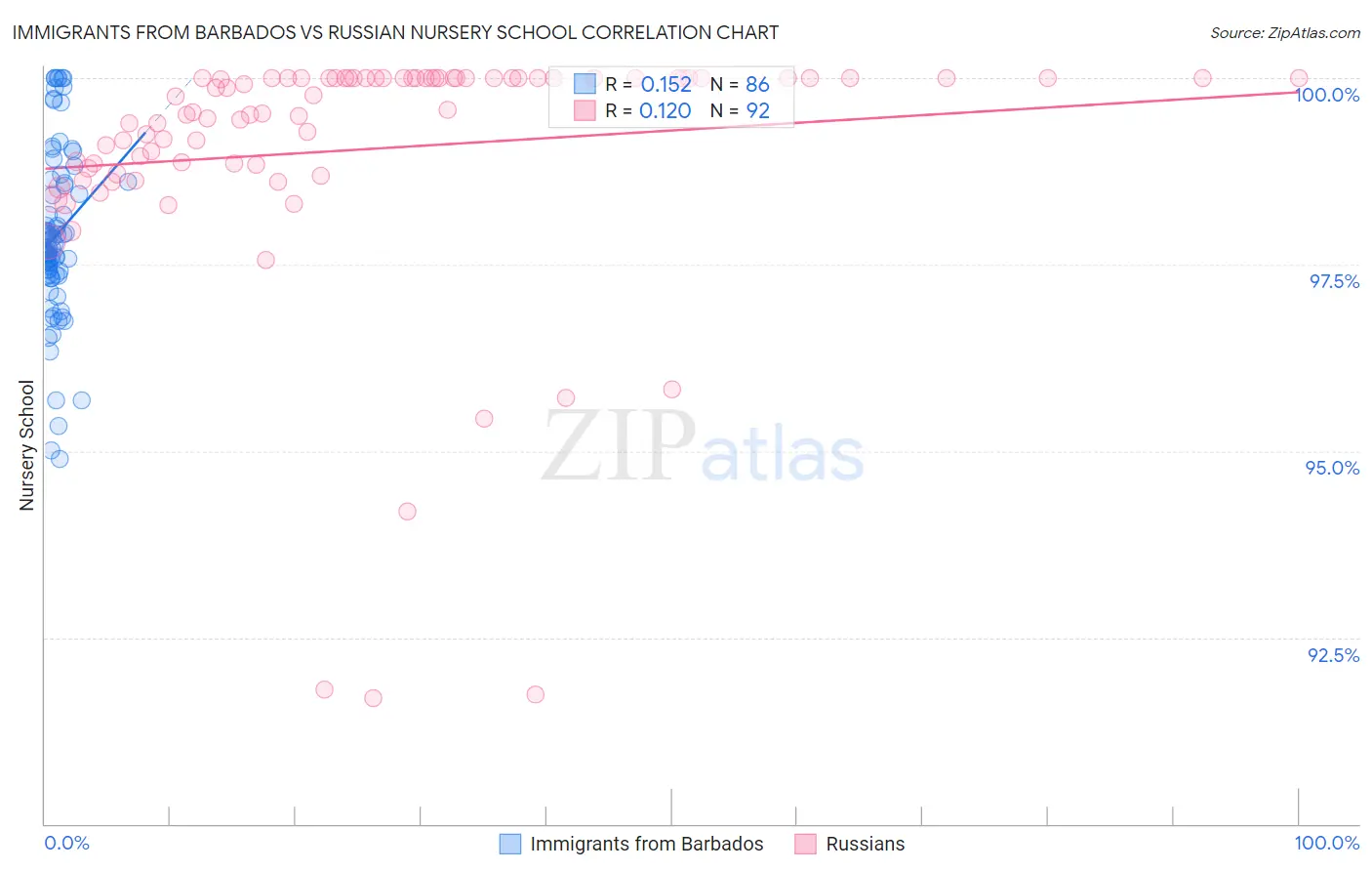 Immigrants from Barbados vs Russian Nursery School