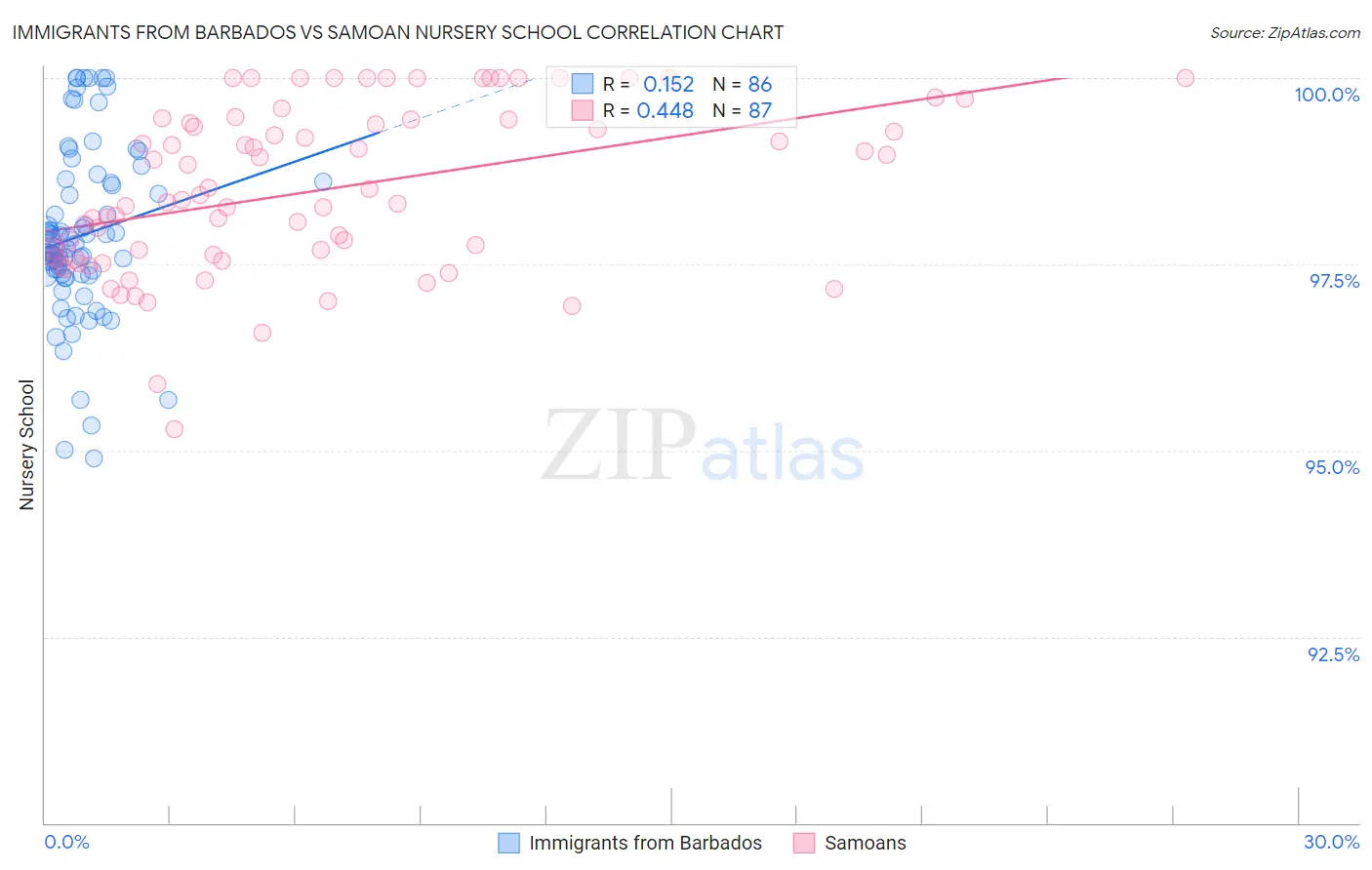 Immigrants from Barbados vs Samoan Nursery School