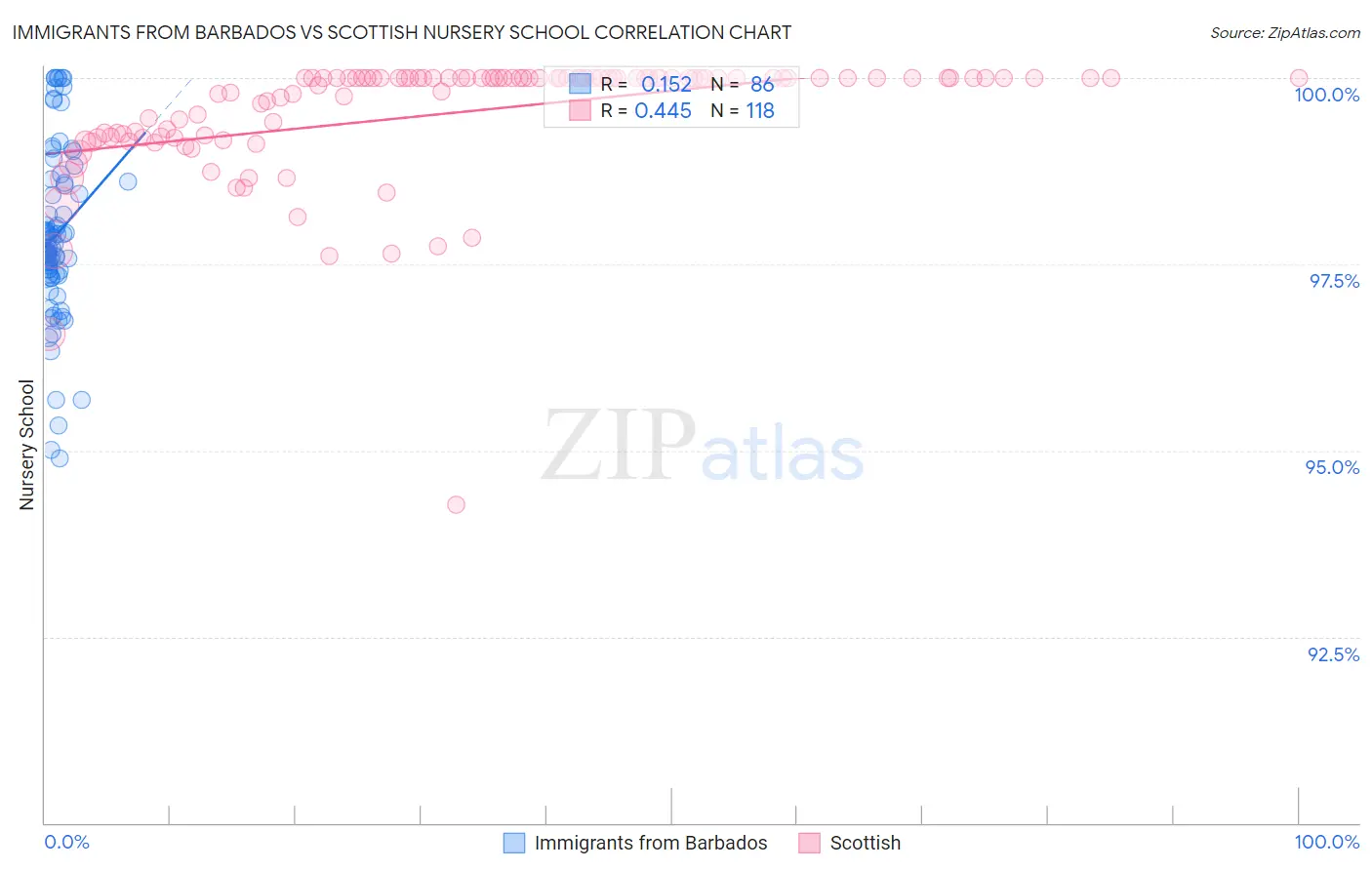 Immigrants from Barbados vs Scottish Nursery School