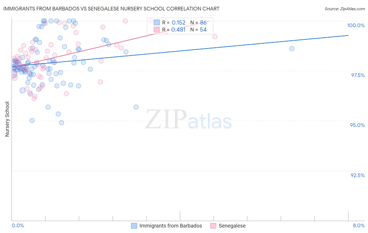 Immigrants from Barbados vs Senegalese Nursery School